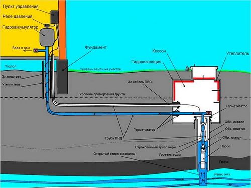 Система водоснабжения бани: схема, как устроено водоснабжение бани, монтаж зимнего и летнего водоснабжения