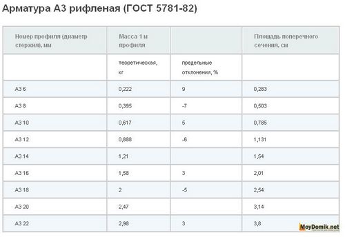 Арматура для фундамента - расчет арматуры для фундамента дома