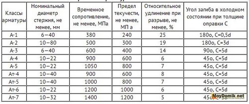 Арматура для фундамента - расчет арматуры для фундамента дома