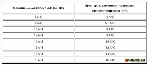 Арматура для фундамента - расчет арматуры для фундамента дома