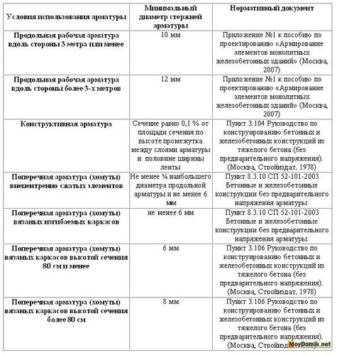 Арматура для фундамента - расчет арматуры для фундамента дома