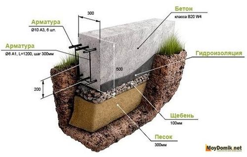 Арматура для фундамента - расчет арматуры для фундамента дома