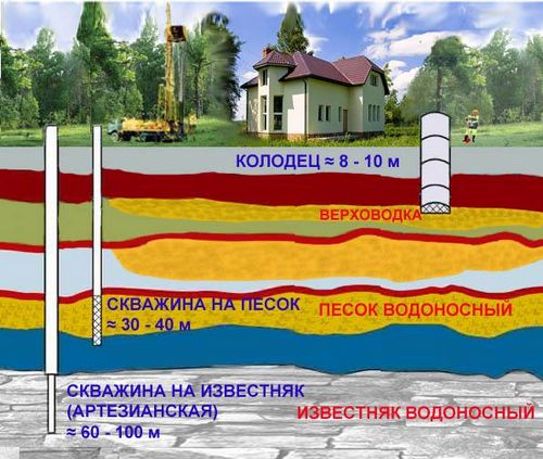 Артезианская скважина на частном участке.