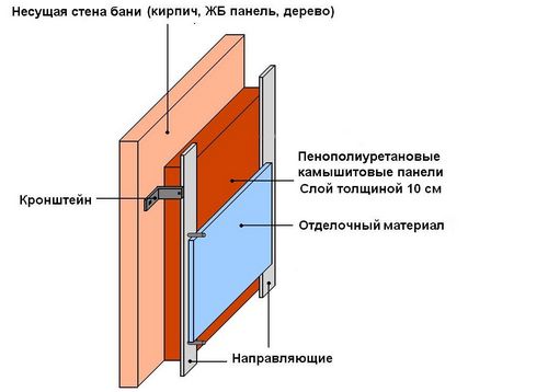 Чем утеплить баню внутри — обзор материалов