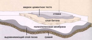 Чем залить теплый пол: виды растворов и смесей