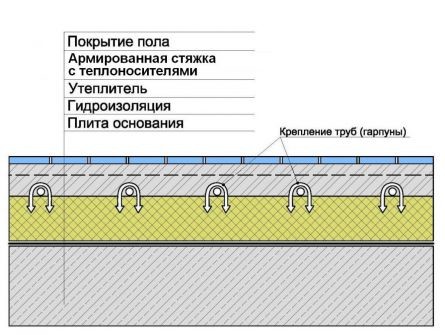 Чем заливать теплый водяной пол: материалы и их особенности (видео)