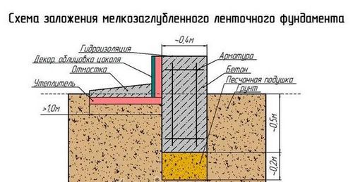 Фундамент для дома из газобетона какой лучше: монолитная плита, ленточный, какой выбрать