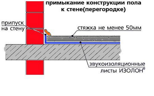 Изолон: применение в различных сферах (видео)