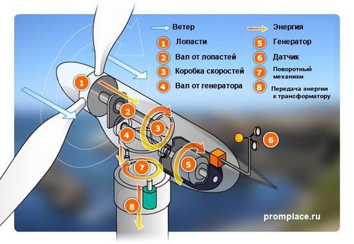 Электрогенератор своими руками собираем самостоятельно