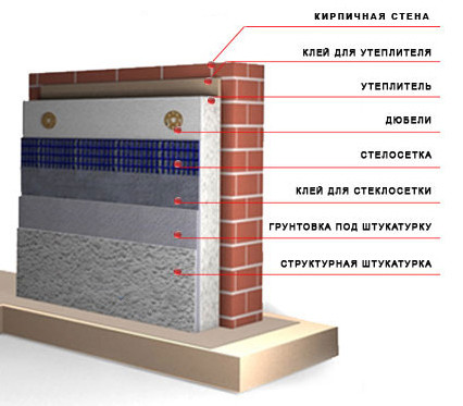 Как крепить пенополистирол к стене дома