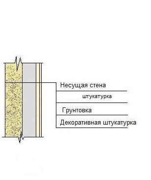 Как оштукатурить пенополистирол правильно?