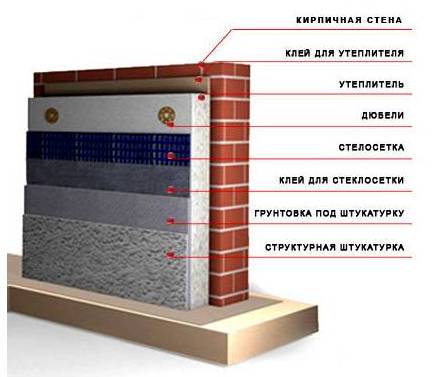 Как оштукатурить пенополистирол правильно?