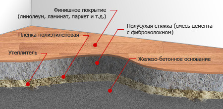 Как правильно постелить линолеум: этапы, правила и особенности (видео)