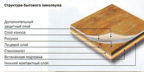 Как правильно постелить линолеум: этапы, правила и особенности (видео)