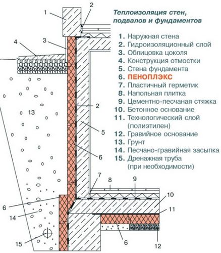 Как правильно утеплить фундамент частного дома: способы, материалы