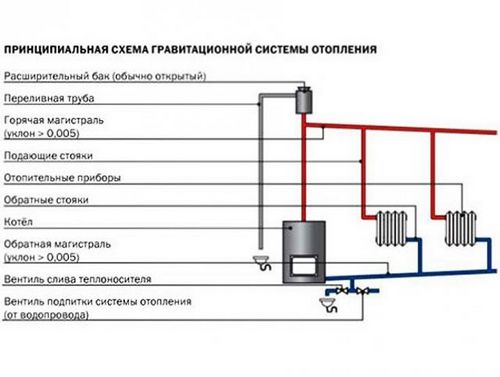 Как провести отопление в деревянном доме: особенности монтажа