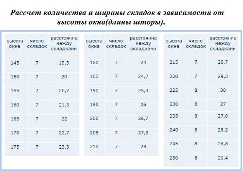 Как рассчитать ткань на шторы самостоятельно?