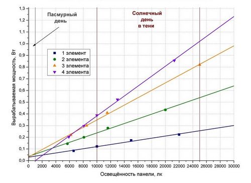 Как сделать солнечную батарею своими руками: пошаговые инструкции по сборке в домашних условиях из разных материалов с фото и видео