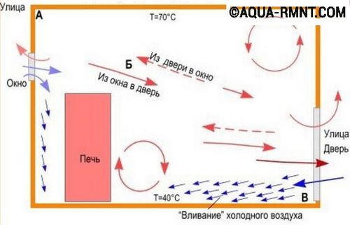 Как сделать вентиляцию в бане своими руками - схема, устройство, инструкция с фото и видео