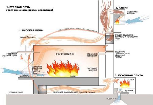 Как топить русскую печь правильно