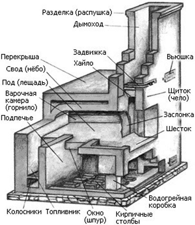 Как топить русскую печь правильно