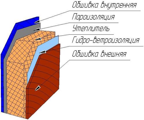 Как укладывать утеплитель на стены: некоторые характеристики