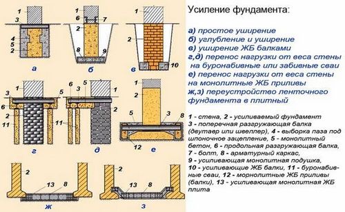 Как укрепить фундамент если пошла трещина на стене: что делать если лопнул фундамент