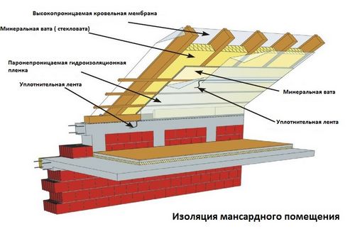 Как утеплить чердак в частном доме: утепление пола и кровли