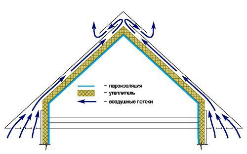 Как утеплить чердак в частном доме: утепление пола и кровли