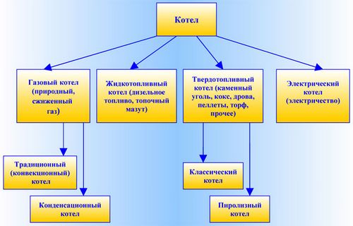 Какой котел выбрать: классификация