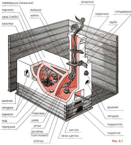 Кладка русской печи своими руками