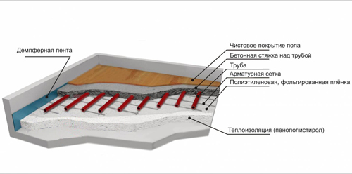 Конструкция водяного тёплого пола: установка
