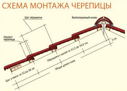 Кровля из керамической черепицы: устройство и монтаж