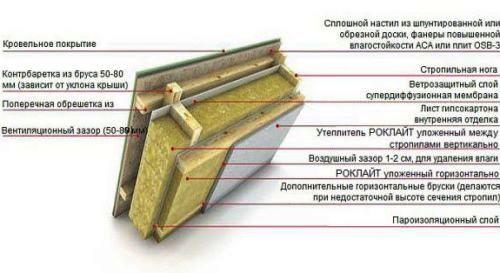 Монтаж теплоизоляции кровли, труб, фасада