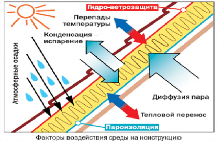 Монтаж теплоизоляции кровли, труб, фасада