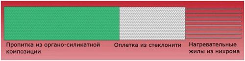 Обзор ленточных обогревателей: устройство, виды, характеристики и область применения