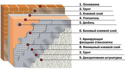 Оштукатуривание пенопласта: нанесение и затирка