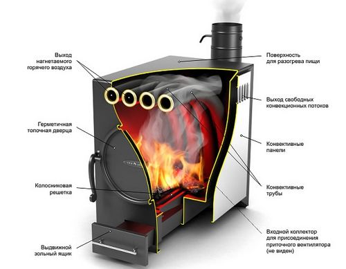 Отопительно варочная печь: порядовка своими руками