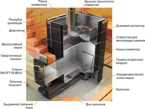 Отопительно варочная печь: порядовка своими руками