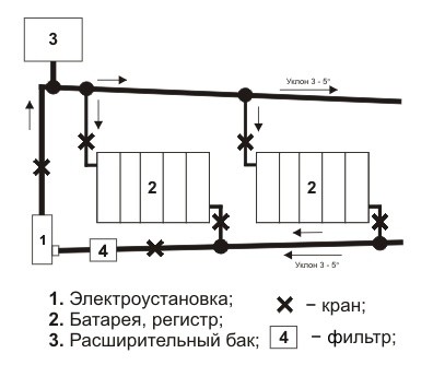 Отопление деревенского дома: проектирование и установка