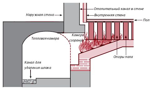 Отопление деревенского дома: проектирование и установка