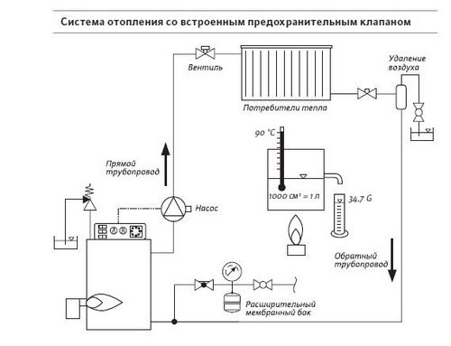 Отопление деревенского дома: проектирование и установка