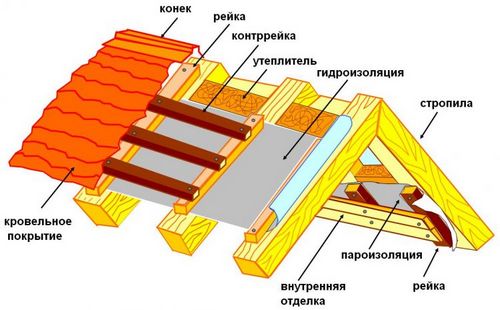 Пароизоляция крыши, какие материалы и методы использовать?