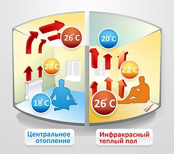 Пленочный теплый пол: как правильно монтировать своими руками