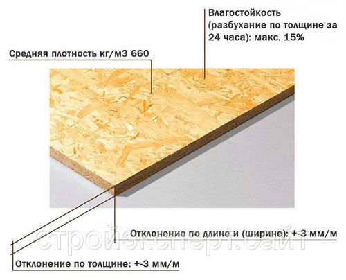 Плита ОСБ - размеры листа, виды, производители