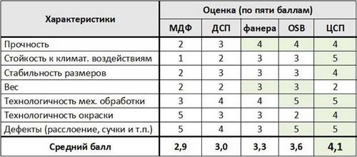 Плиты ЦСП: применение для пола, правила, плюсы