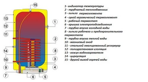 Подключение водонагревателя к электросети и водопроводу