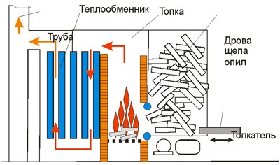 Поверхности нагрева котлов: экранные и конвективные