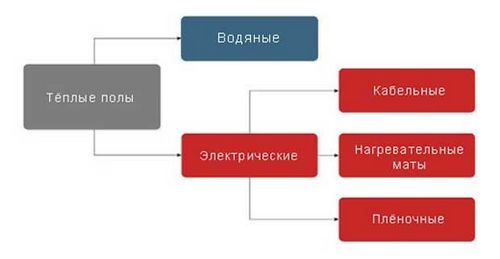 Про теплые полы: водяные, электрические, пленочные