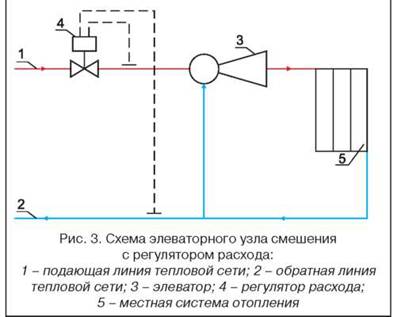 Схема элеваторного узла отопления: с гвс, без гвс, с размерами и счетчиком